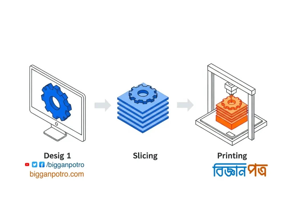 থ্রিডি প্রিন্টিং প্রক্রিয়ার তিনটি ধাপ দেখানো একটি ডায়াগ্রাম: কম্পিউটার ডিজাইন, স্লাইসিং এবং চূড়ান্ত প্রিন্টিং।