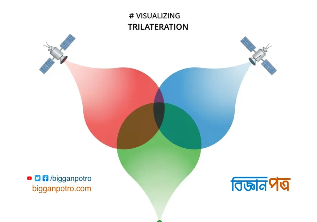 ট্রাইল্যাটারেশন পদ্ধতির একটি ভেক্টর ডায়াগ্রাম, যেখানে তিনটি উপগ্রহ থেকে আসা সংকেতের কাল্পনিক গোলক একটি বিন্দুতে মিলিত হচ্ছে।